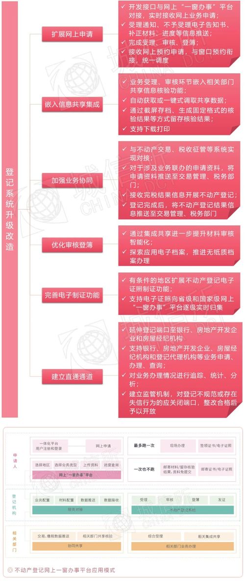 从关键词读懂互联网时代不动产登记建设指南与信息集成服务