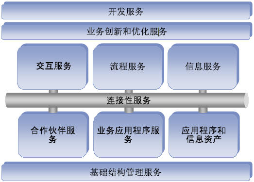 企业业务流程管理(BPM)与信息集成服务的深度融合路径