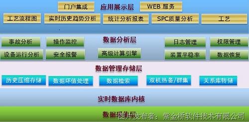 紫金桥实时数据库系统构建玻璃工厂能源管理信息系统